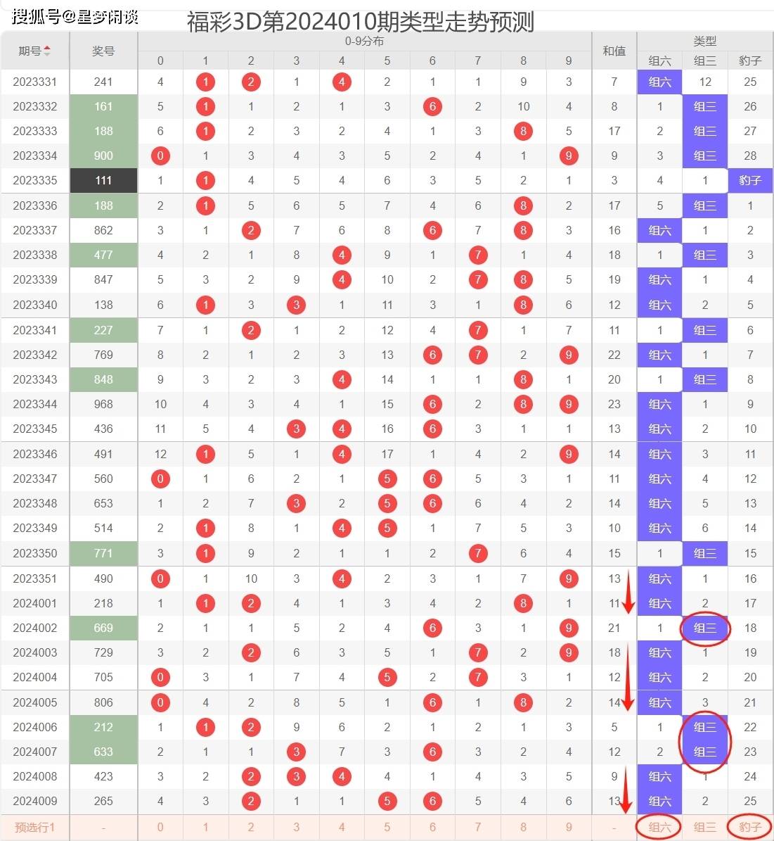第2024010期福彩3d數據預測分析_振幅_號碼_個人