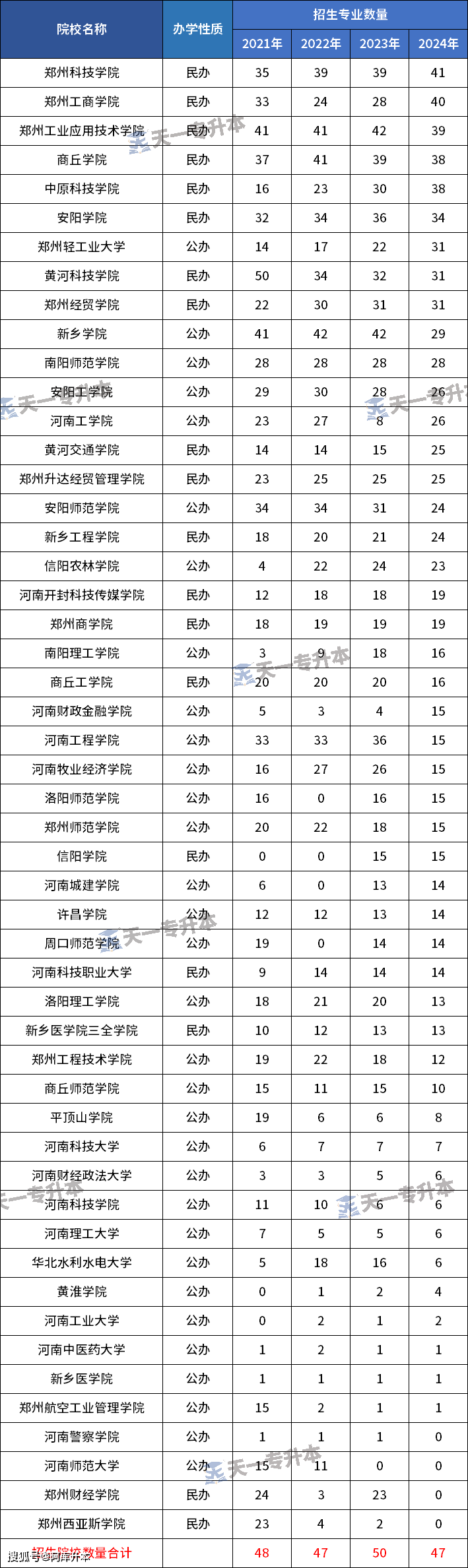 2021-2024年河南專升本各院校招生專業數_鄭州_考生_高分