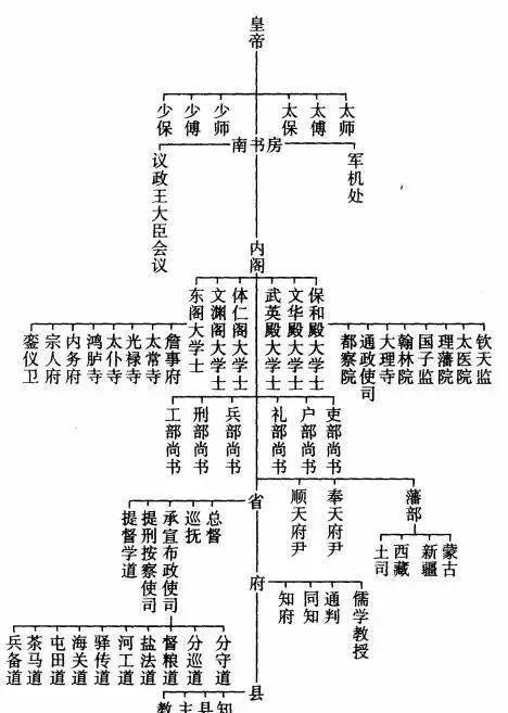 文渊阁,体仁阁,东阁大学士,领侍卫内大臣,銮仪卫掌卫事大夫,建威将军