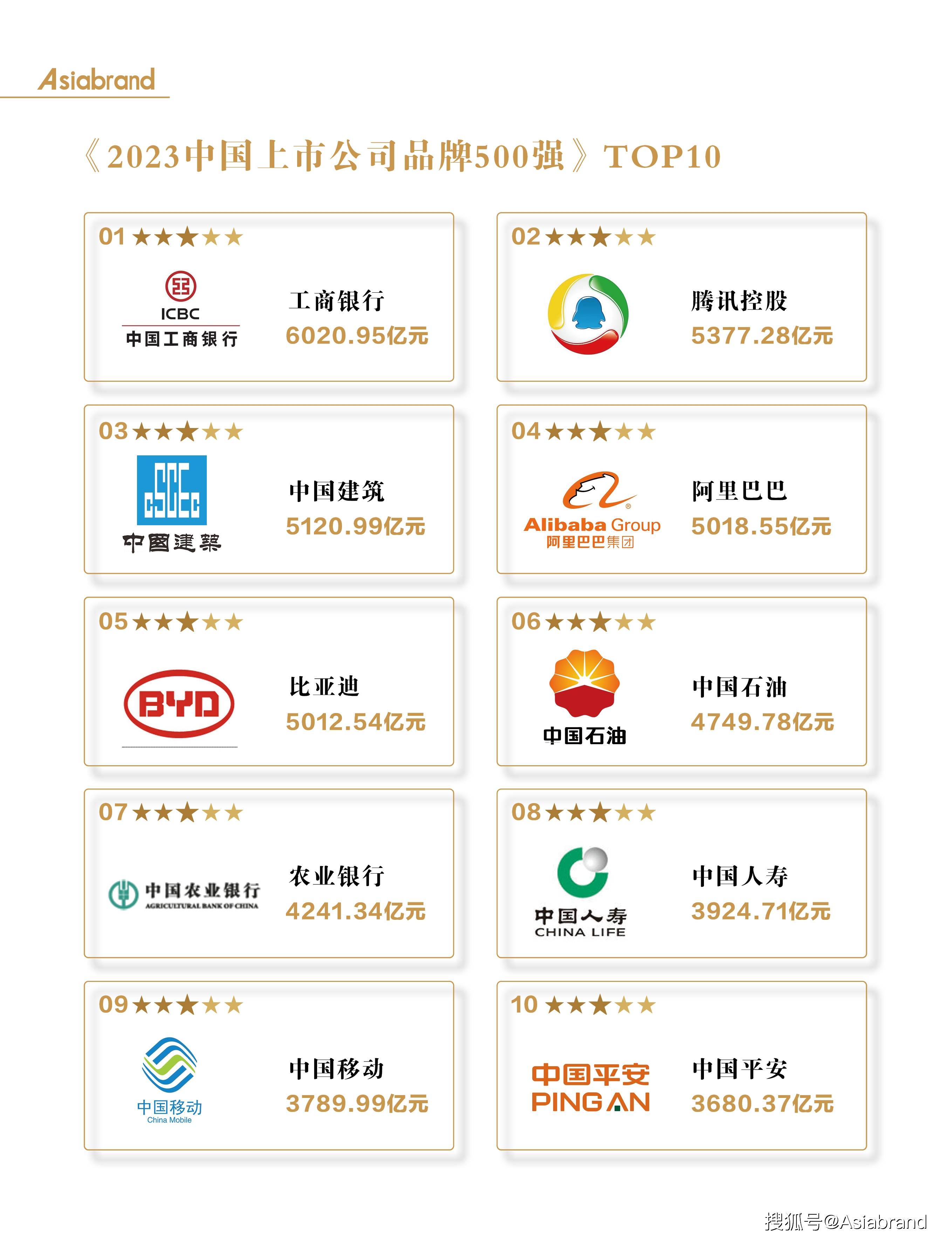 中国500最具价值品牌排行榜_2023“中国品牌年度大奖NO.1”发布华为、比亚迪、中国飞鹤等品牌...
