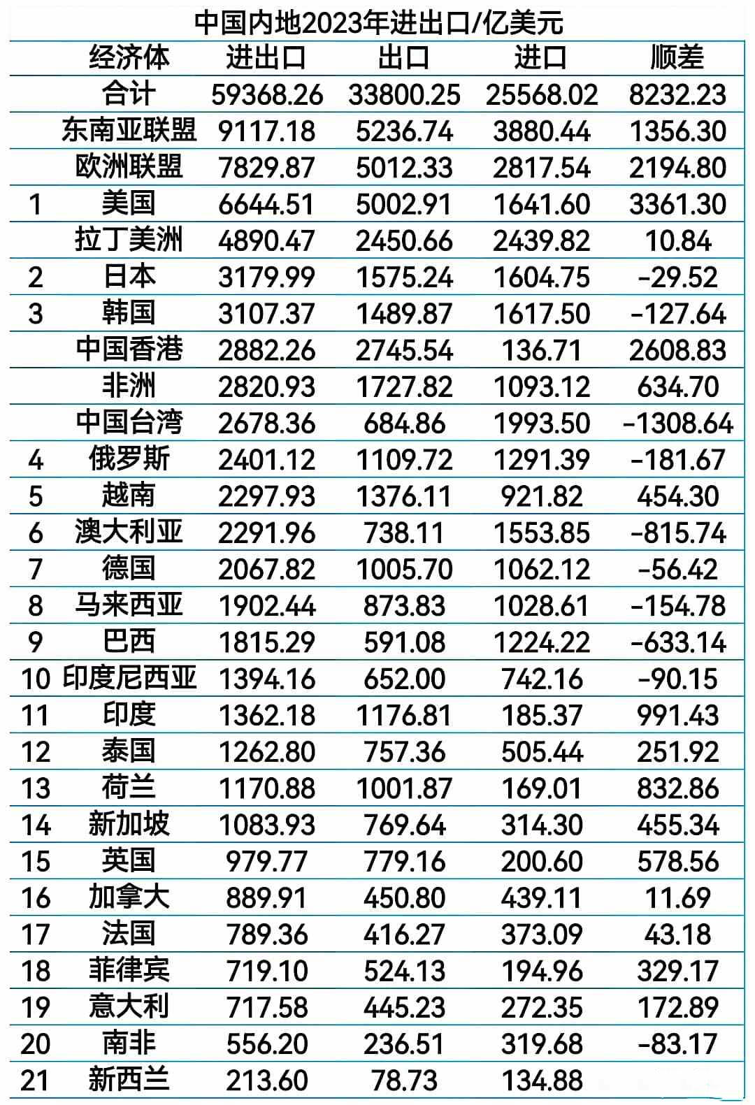 2023年进出口金额，美日韩俄越对华贸易排名居前，资源国逆差加大_搜狐网