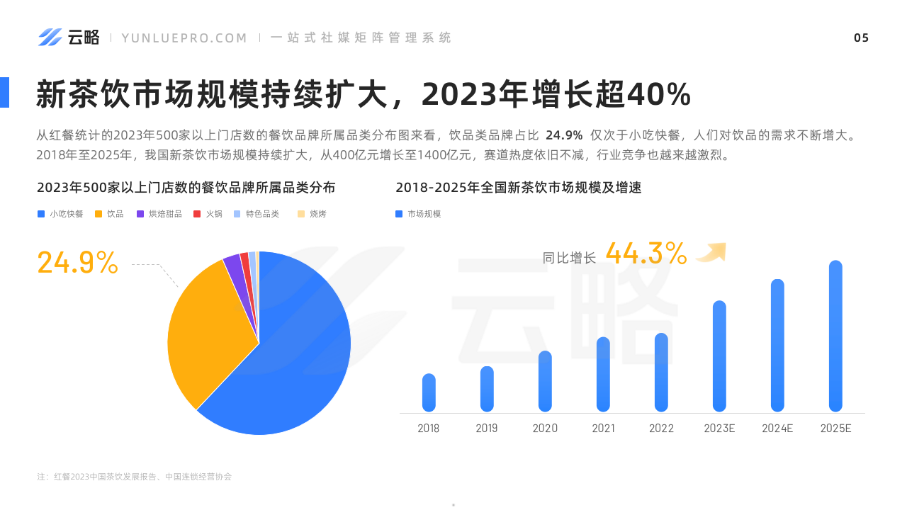 2023新茶飲行業社媒營銷洞察報告(附下載)_品牌_消費