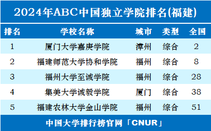 上榜的院校依次為廈門大學嘉庚學院,福建師範大學協和學院,福州囪學