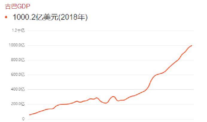 古巴的經濟在近些年發展的還是不錯的,例如:古巴的gdp從05年的430億