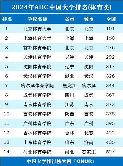 2024年中国体育类大学排名一览表:北京体育大学第一