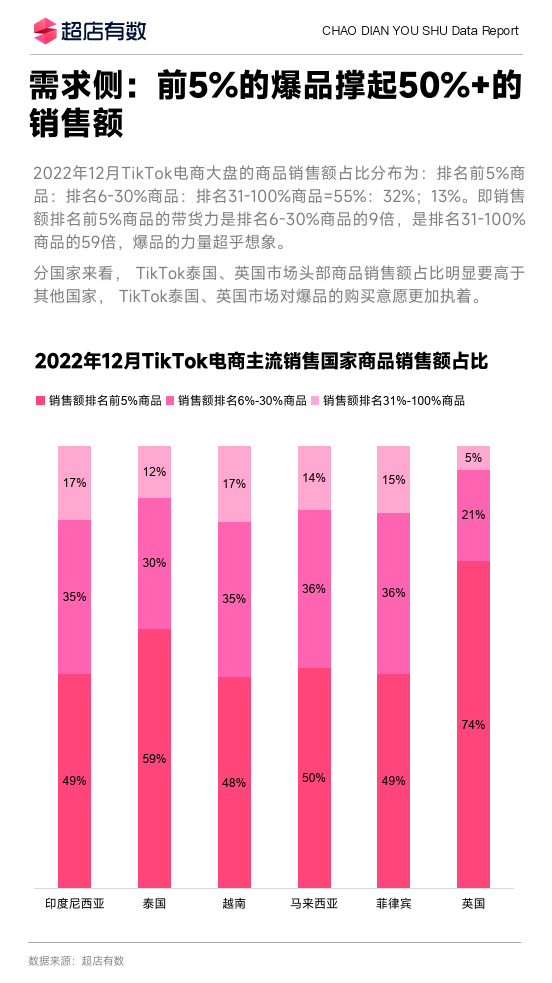 2022年tiktok東南亞市場商品趨勢分析(附下載)_報告