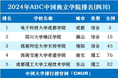 學院,西南財經大學天府學院,西南交通大學希望學院以及成都理工大學