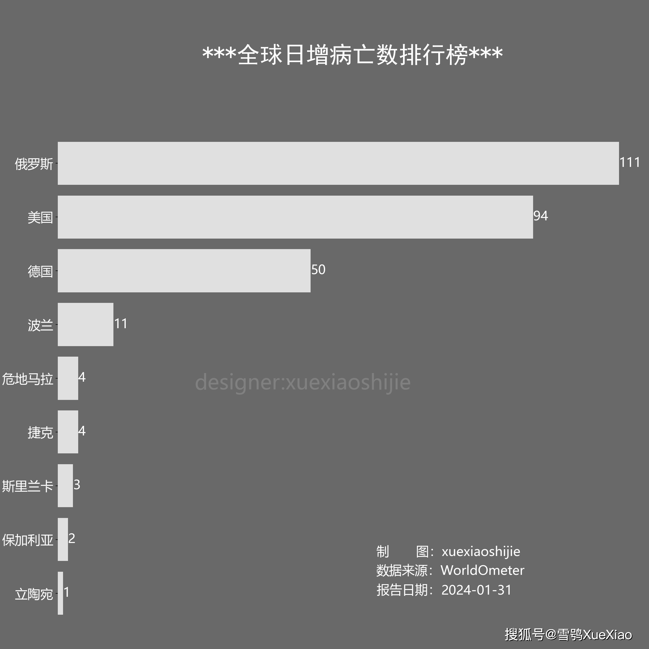 全球新冠病毒疫情:新增確診4萬例 2024-01-31 6:30