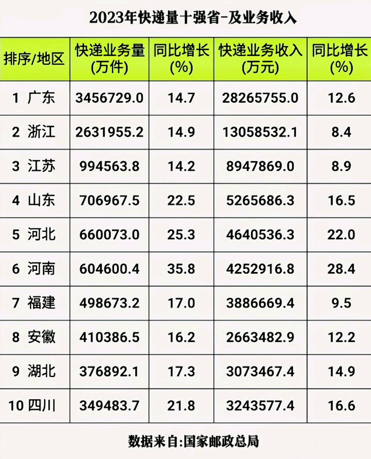 連續11年全球網絡零售最大市場,2023年快遞業務量浙粵