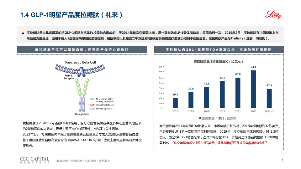 2023年glp-1行業研究-老故事與新戰場(附下載)_受體