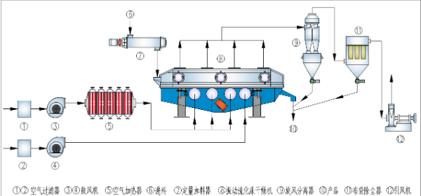 振動流化床乾燥機的精細調控_調整_物料_溫度