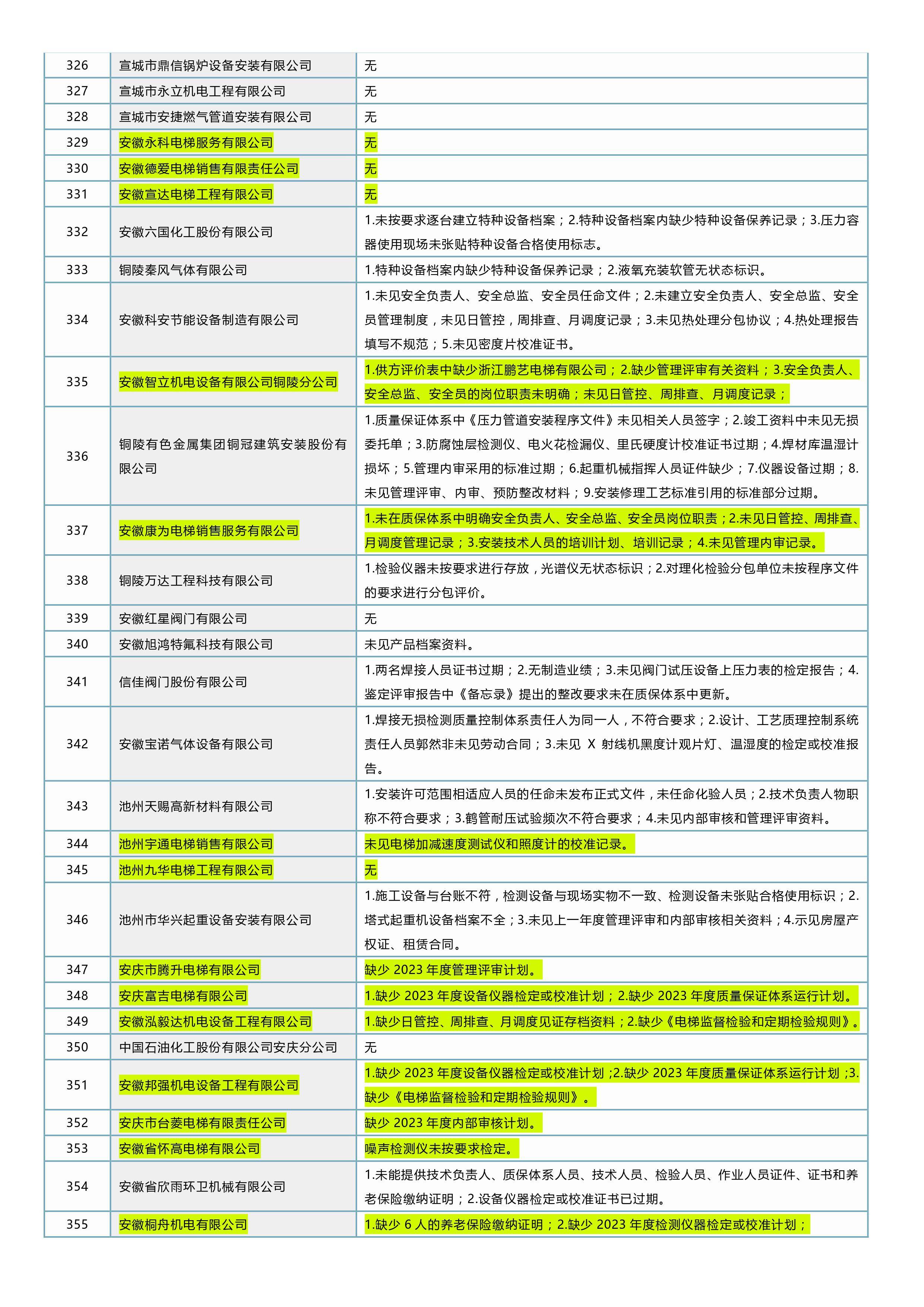 關於安徽省2023年度特種設備行政許可證後監督檢查()