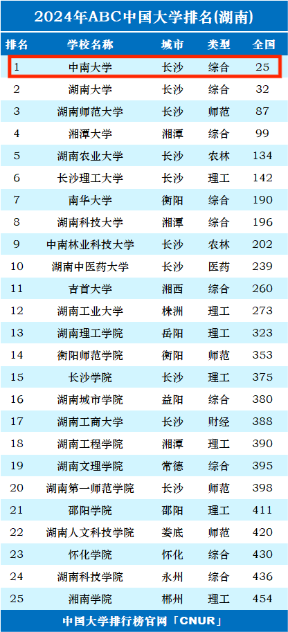 中南大学排名—2024全国最新排名