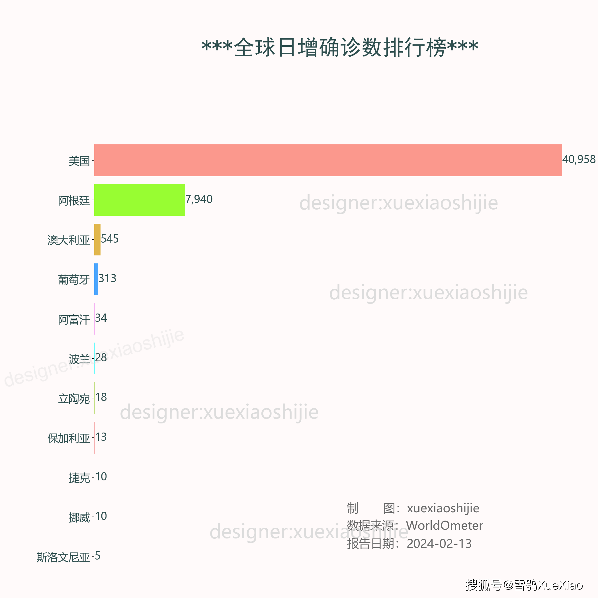 全球新冠病毒疫情 新增确诊4 9万例 2024