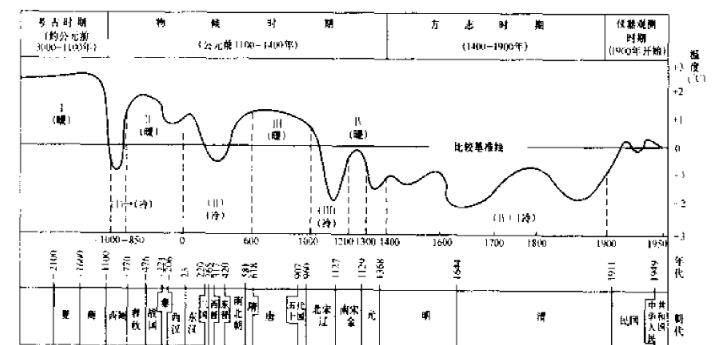 中国古代气候变化和对中华文明的影响:是游牧民族南下的原因之一