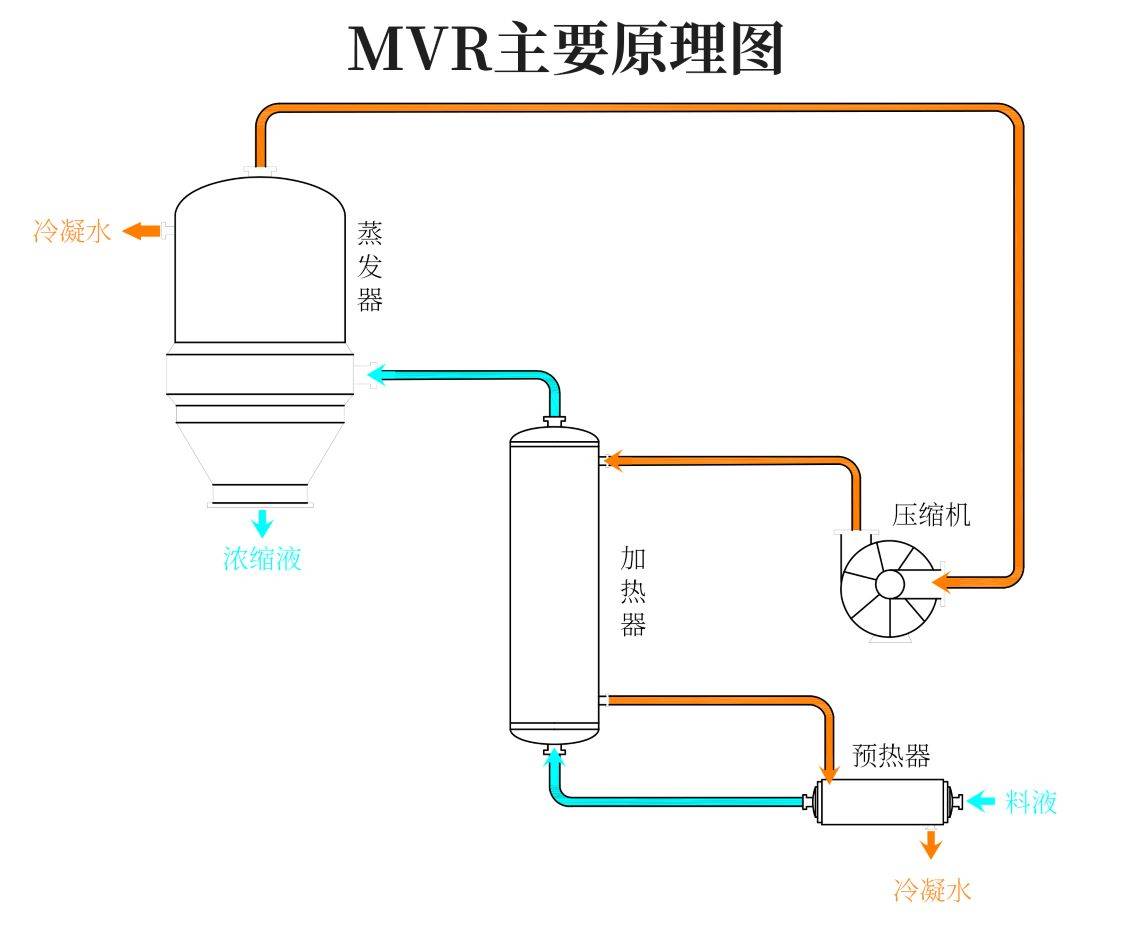 蒸汽机械再压缩技术——mvr蒸发器_工艺_系统_进料