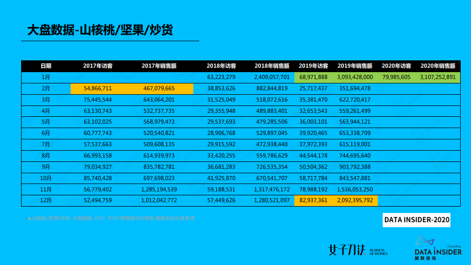 综合来看,乳制品,核桃坚果,牛肉干,巧克力,鱿鱼丝,饼干膨化受到春节及