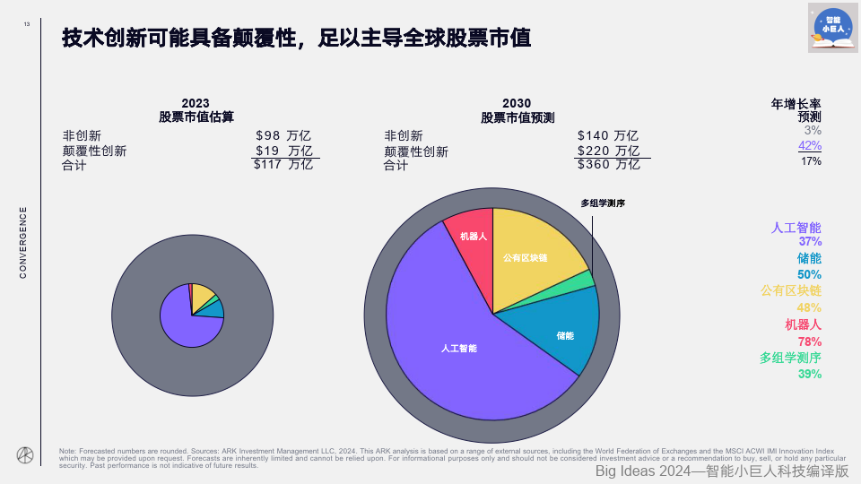 2024年度重磅ai技术革命—big ideas 2024(附下载)_数字_执行成本