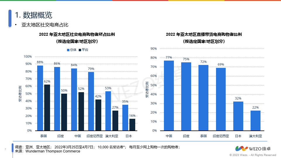 泰国社交媒体电商市场洞察(附下载)