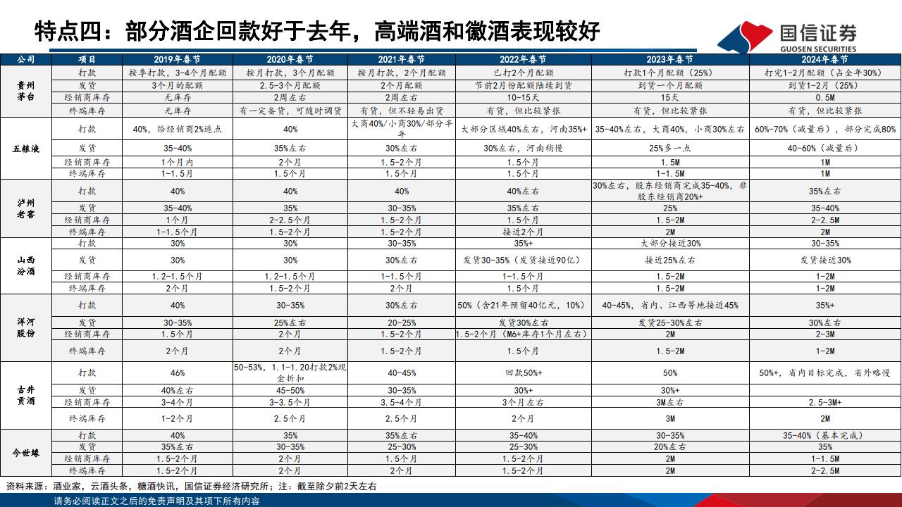 2024年春节白酒动销总结:消费倾向随人口返乡而提高,氛围好于节前跟踪