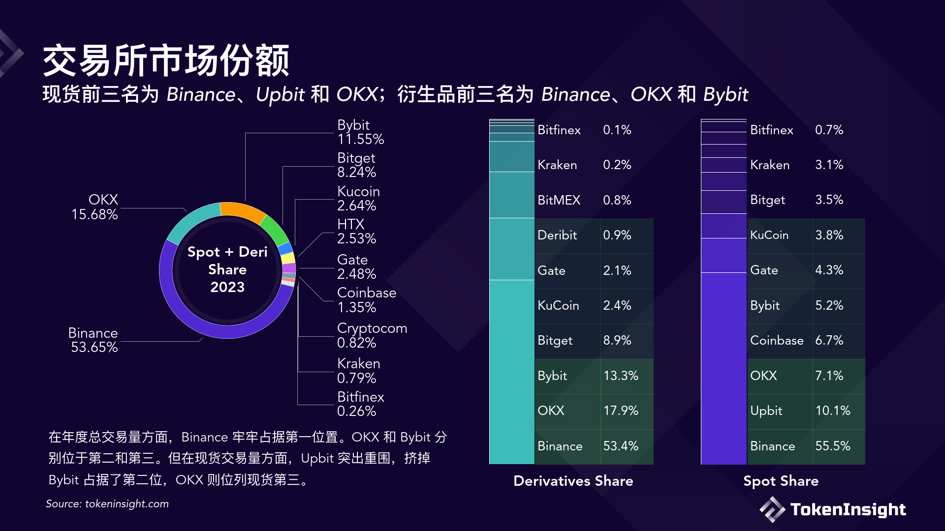 tokeninsight:数字货币交易所2023年度报告(附下载)_交易量_价格_现货