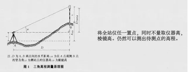 几种全站仪测量方法介绍