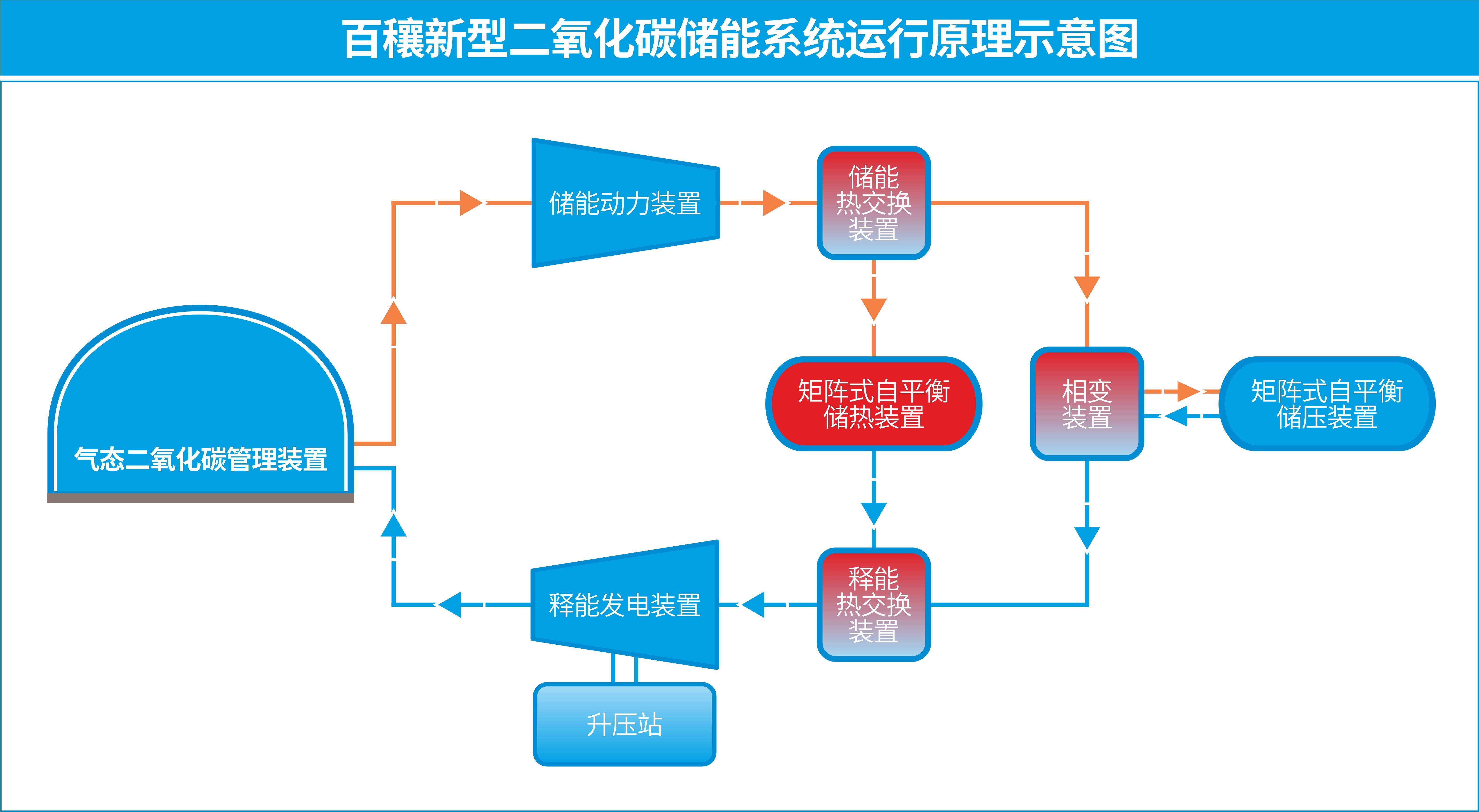 得益于功率单元和容量单元的解耦设计,百穰新型二氧化碳储能系统可以