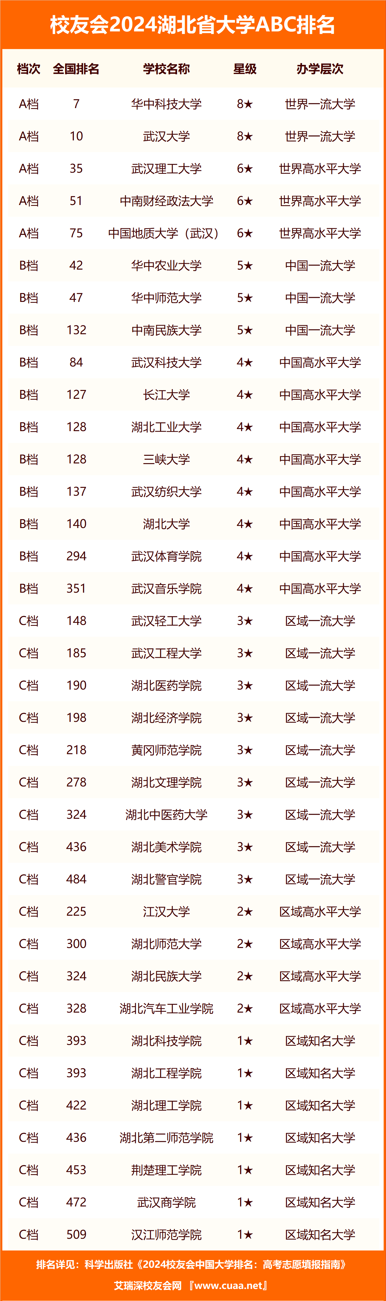 校友会2024湖北省大学abc排名 ,华中科技大学, 武昌首义学院雄居最