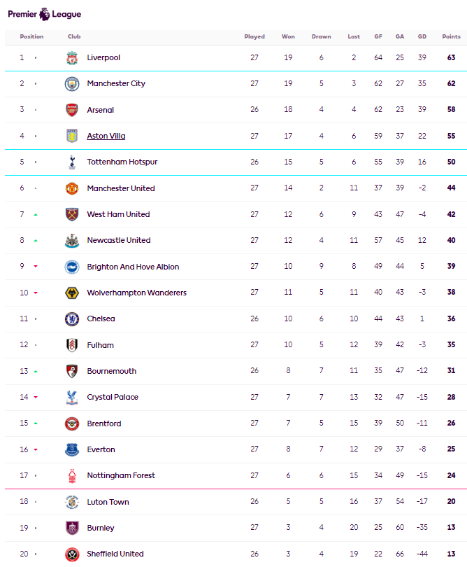 英超积分榜:曼城双杀曼联落后利物浦1分 红魔距前四11分_分排_少赛