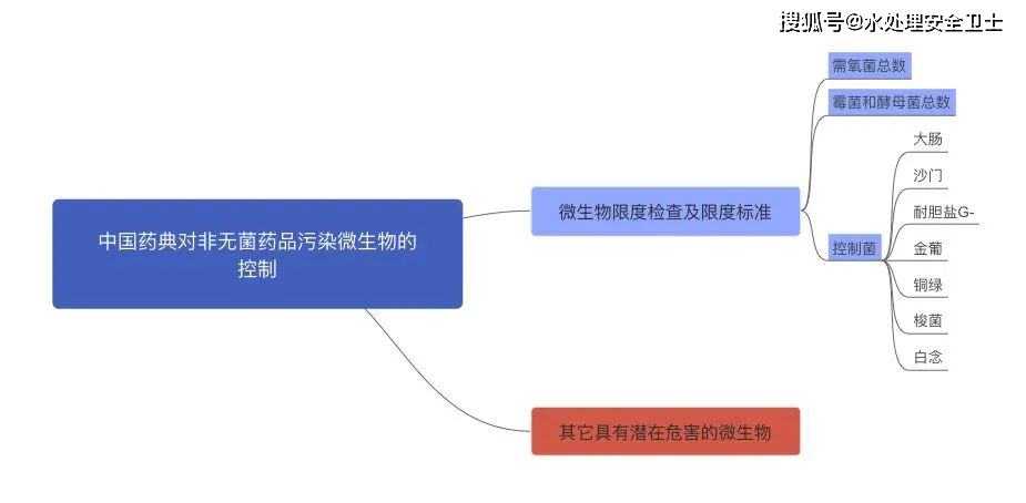 非无菌药品水系统霉菌和酵母菌的控制菌产生危害及解决办法