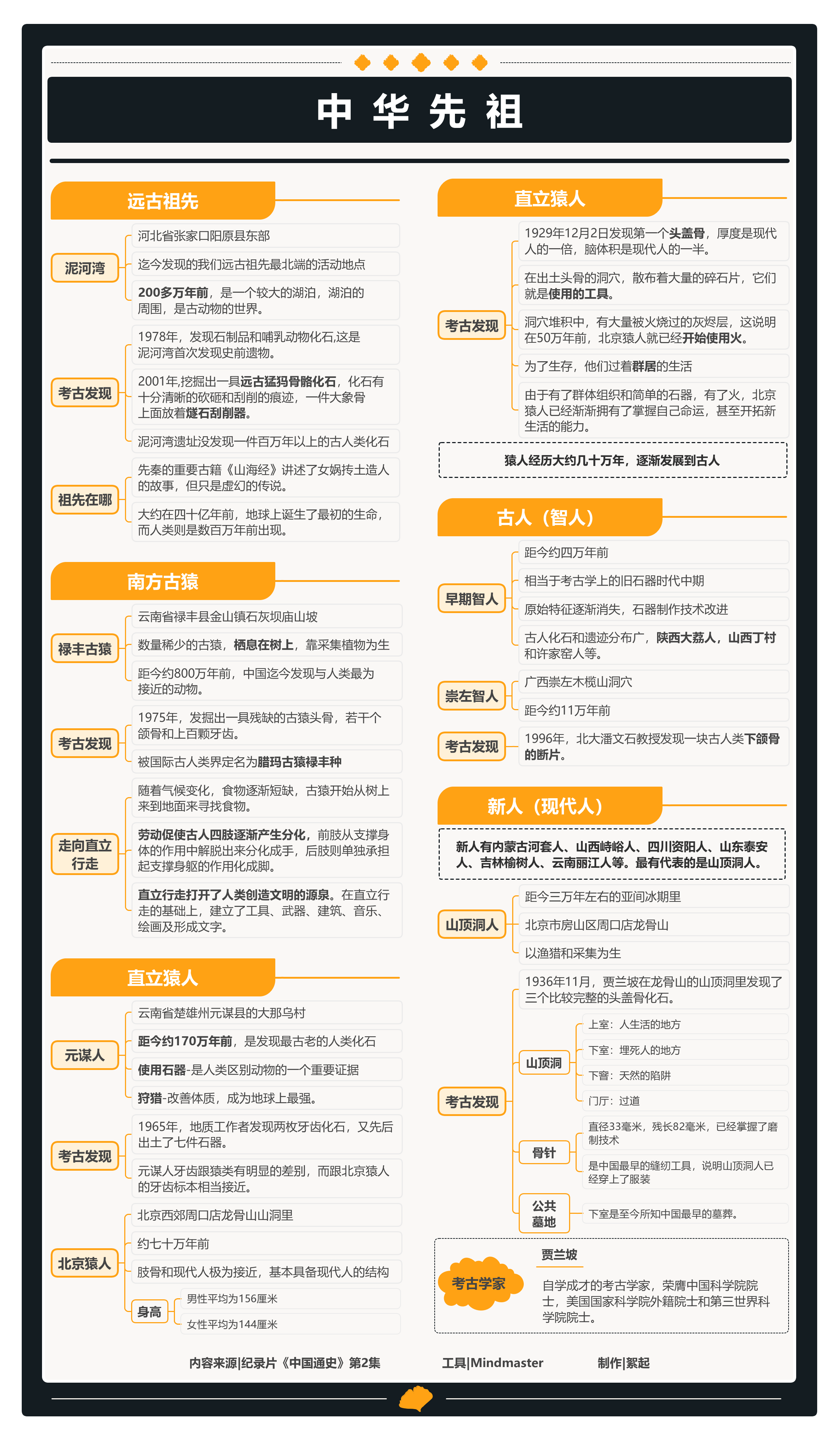 纪录片《中国通史》第1-100集思维导图笔记(附下载)