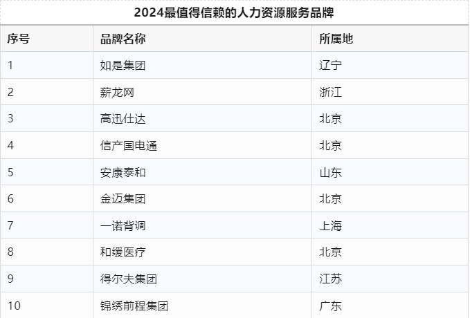 2024最值得信赖的人力资源服务品牌揭晓