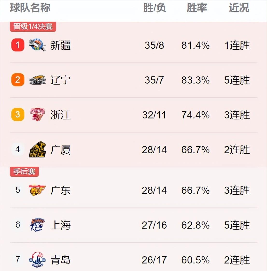 央视5今晚有篮球直播吗?附辽宁男篮比赛时间表及今日赛程!