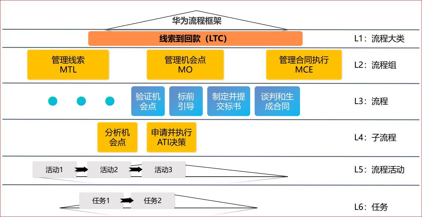 【管理咨询宝藏105】华为公司业务流程梳理与优化提升方法论