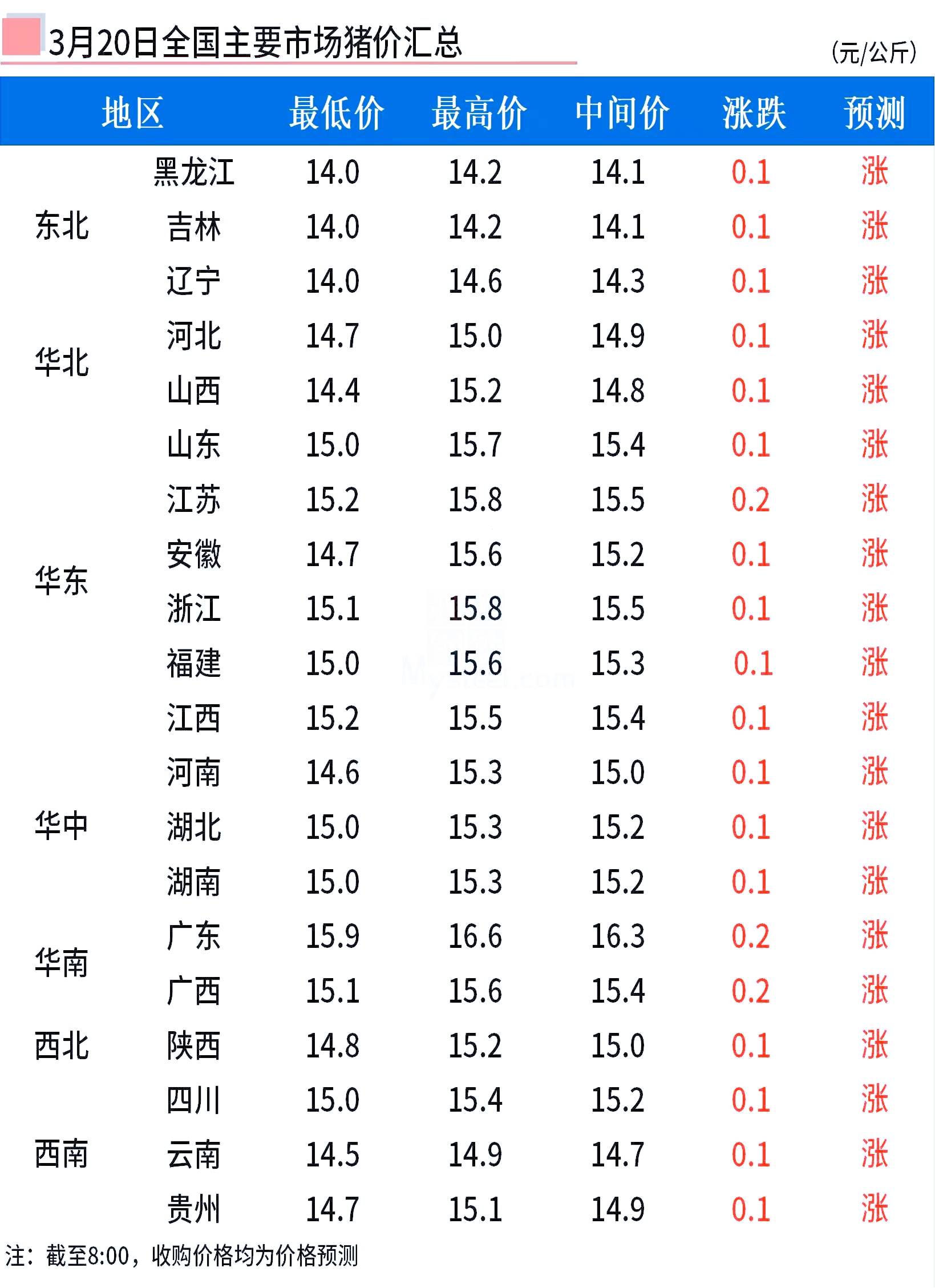 3月20日全国猪价继续上涨