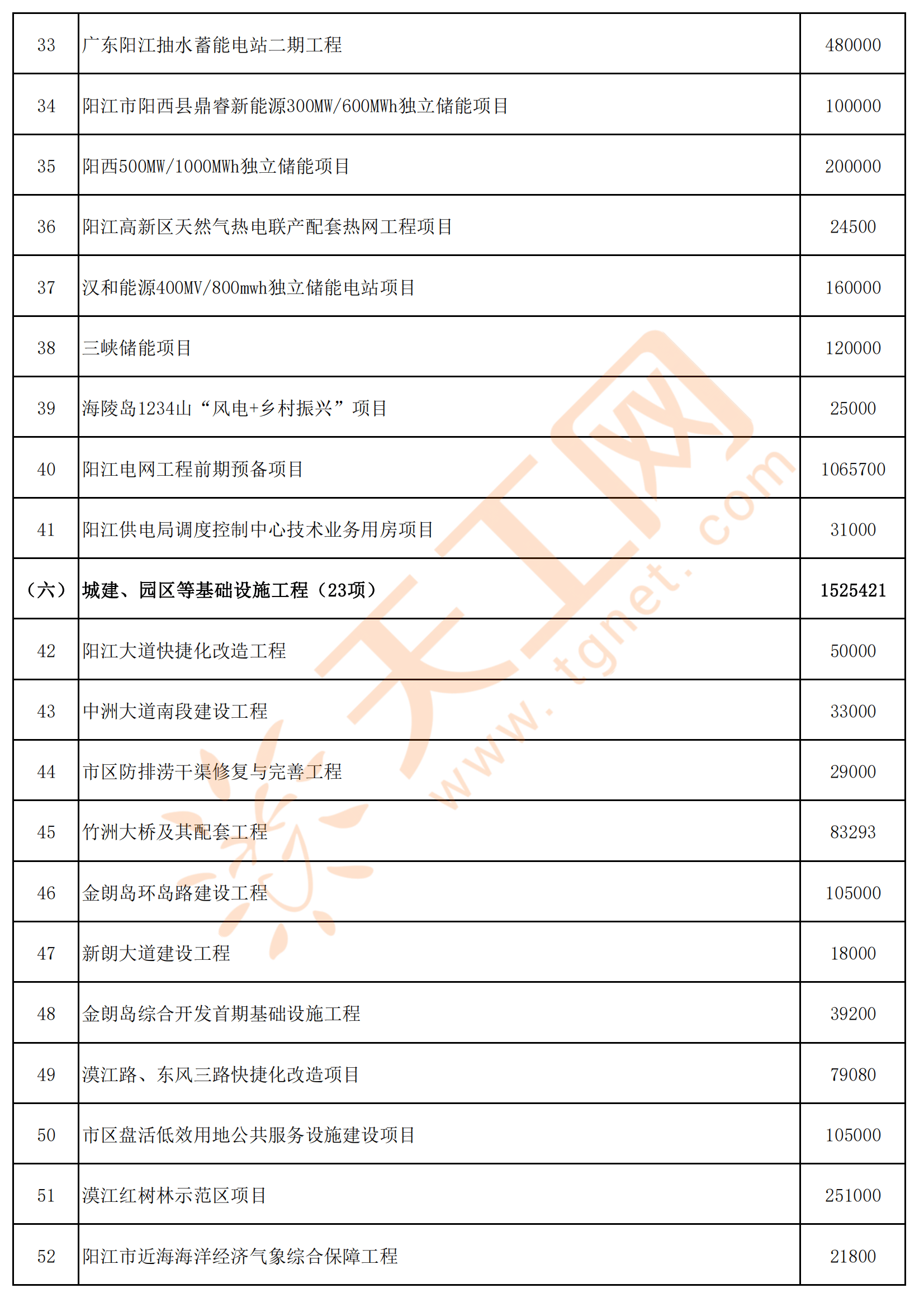 广东省阳江市2024年重点建设前期预备项目名单