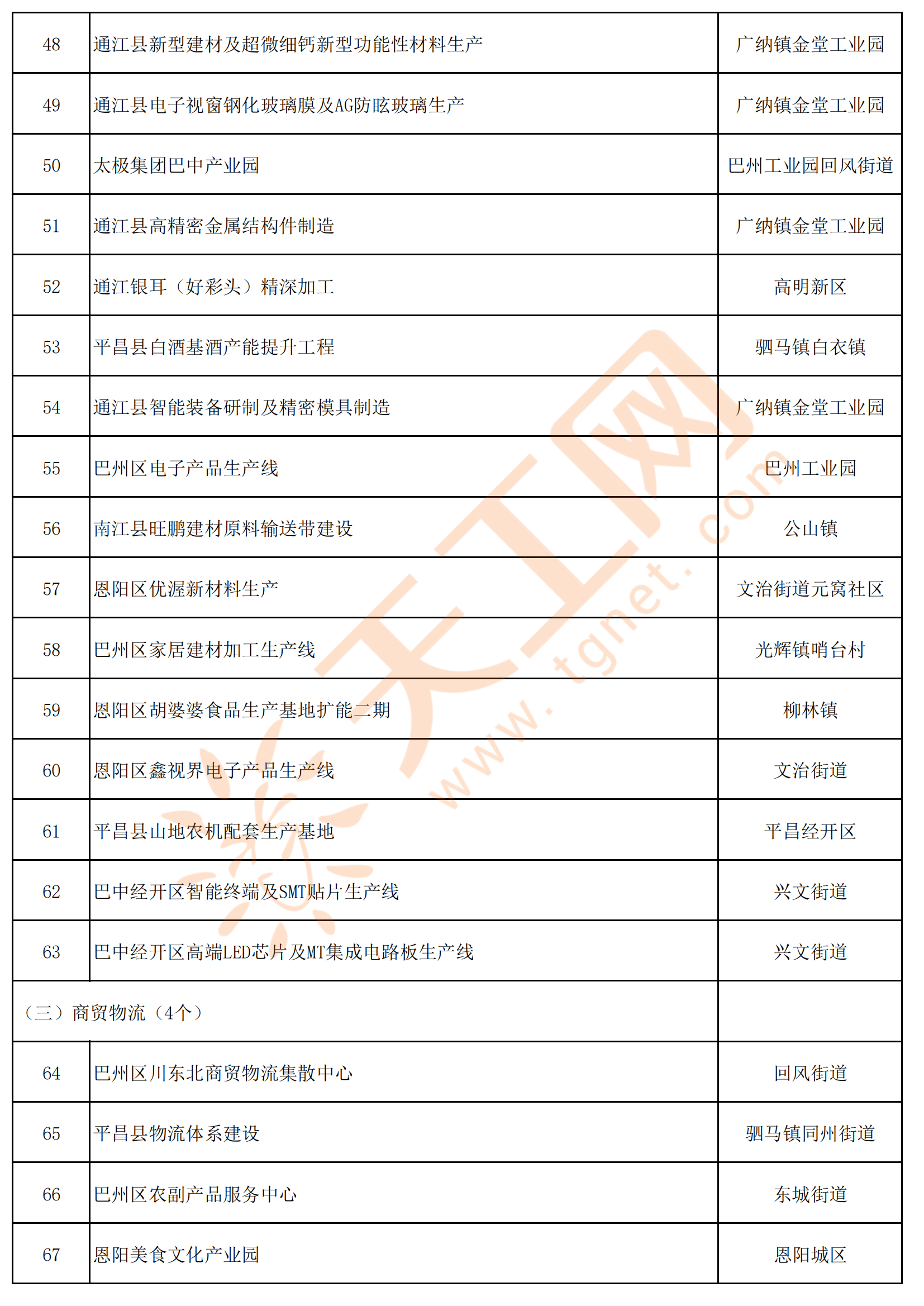 四川省巴中市2024年市级重点项目名单(共181个)_巴州区_通江县_省道