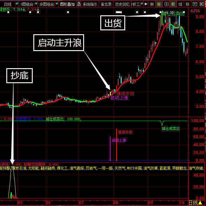 2主升浪股票指标含对应选股公式突破平台前