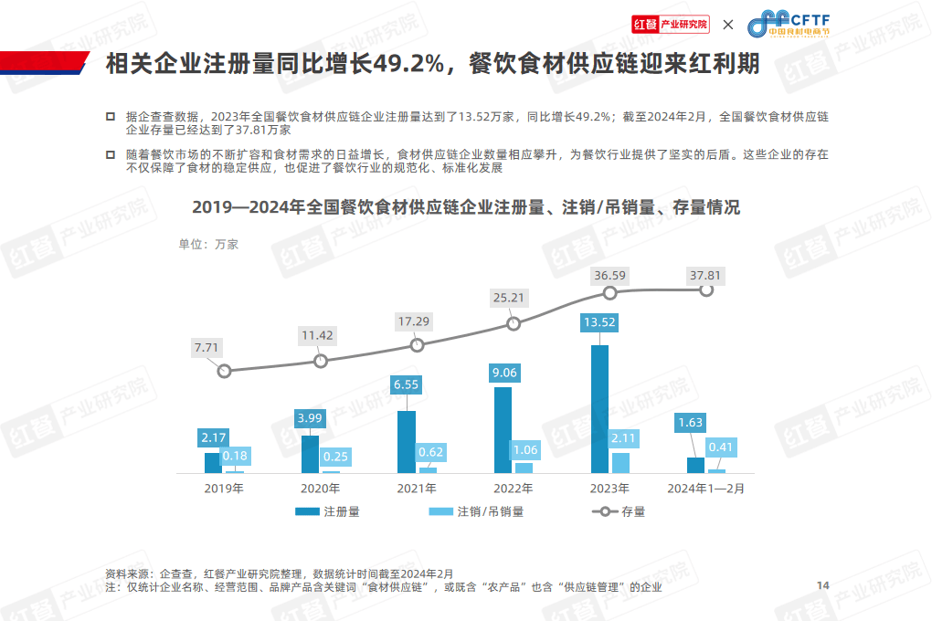 中国餐饮食材发展报告2024(附下载)