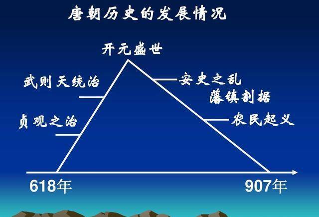 唐代藩镇演变过程