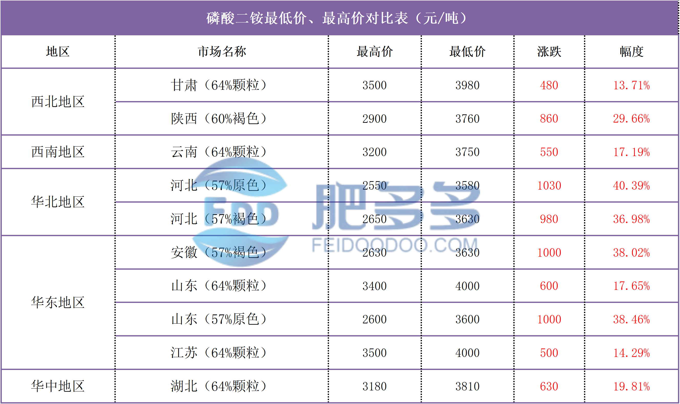 2024年第一季度磷酸二铵市场总结_运行_价格_企业