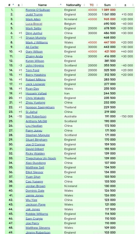 原创斯诺克最新世界排名丁俊晖反超墨菲希金斯降3位1人暴跌10位