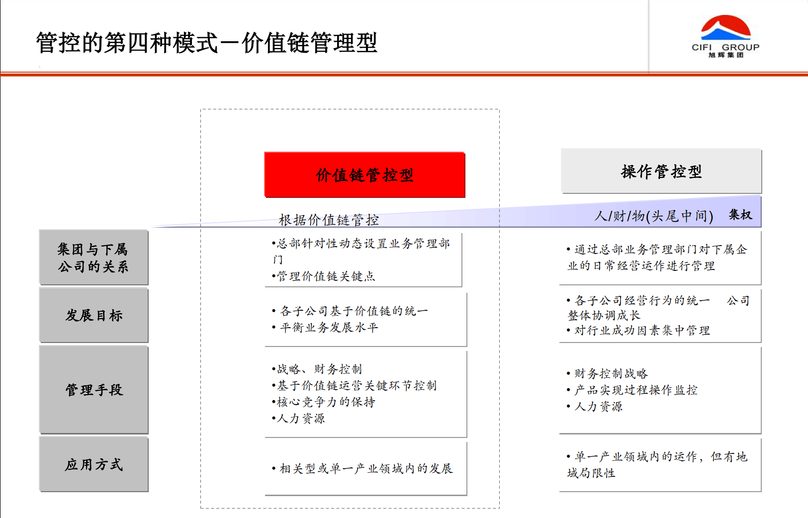 旭辉集团组织与流程优化方案