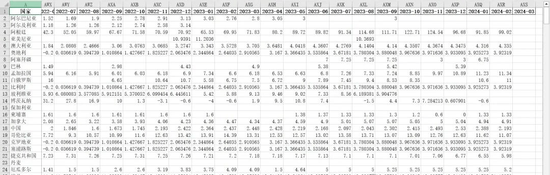 全球各国汇率短长期政策利率数据191420243