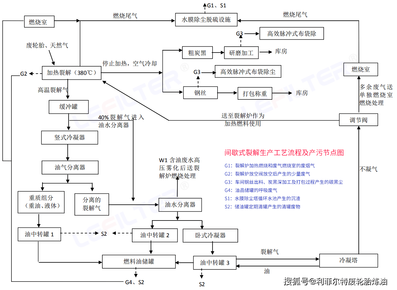 轮胎炼油的工艺与设备_搜狐汽车_搜狐网