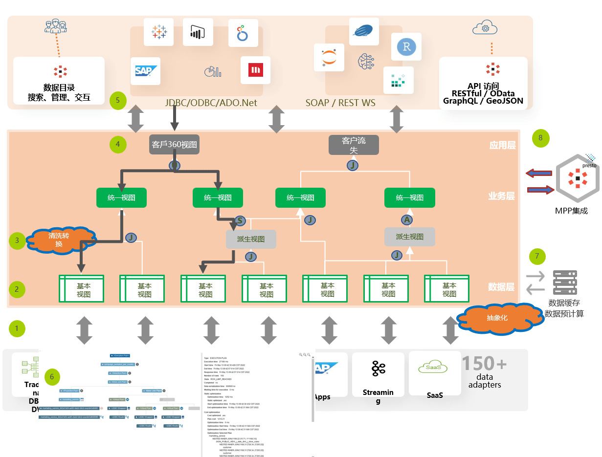 数据虚拟化平台的技术实现架构如下:5.