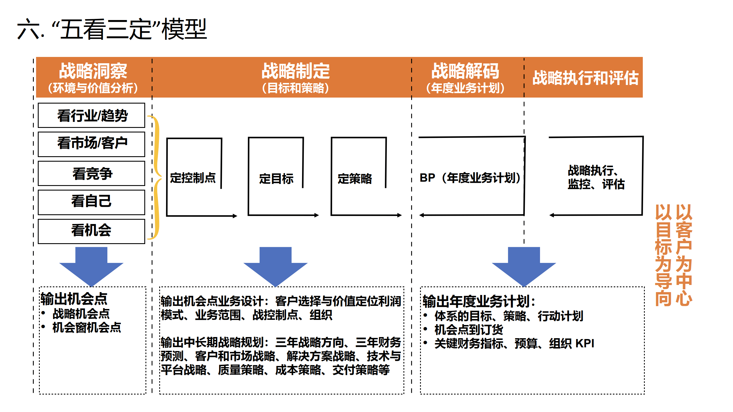 华为bem战略解码六步法图片