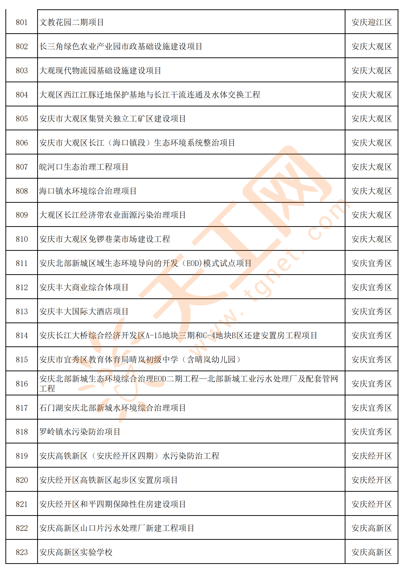 安徽省安庆市2024年亿元以上重点项目名单共833个