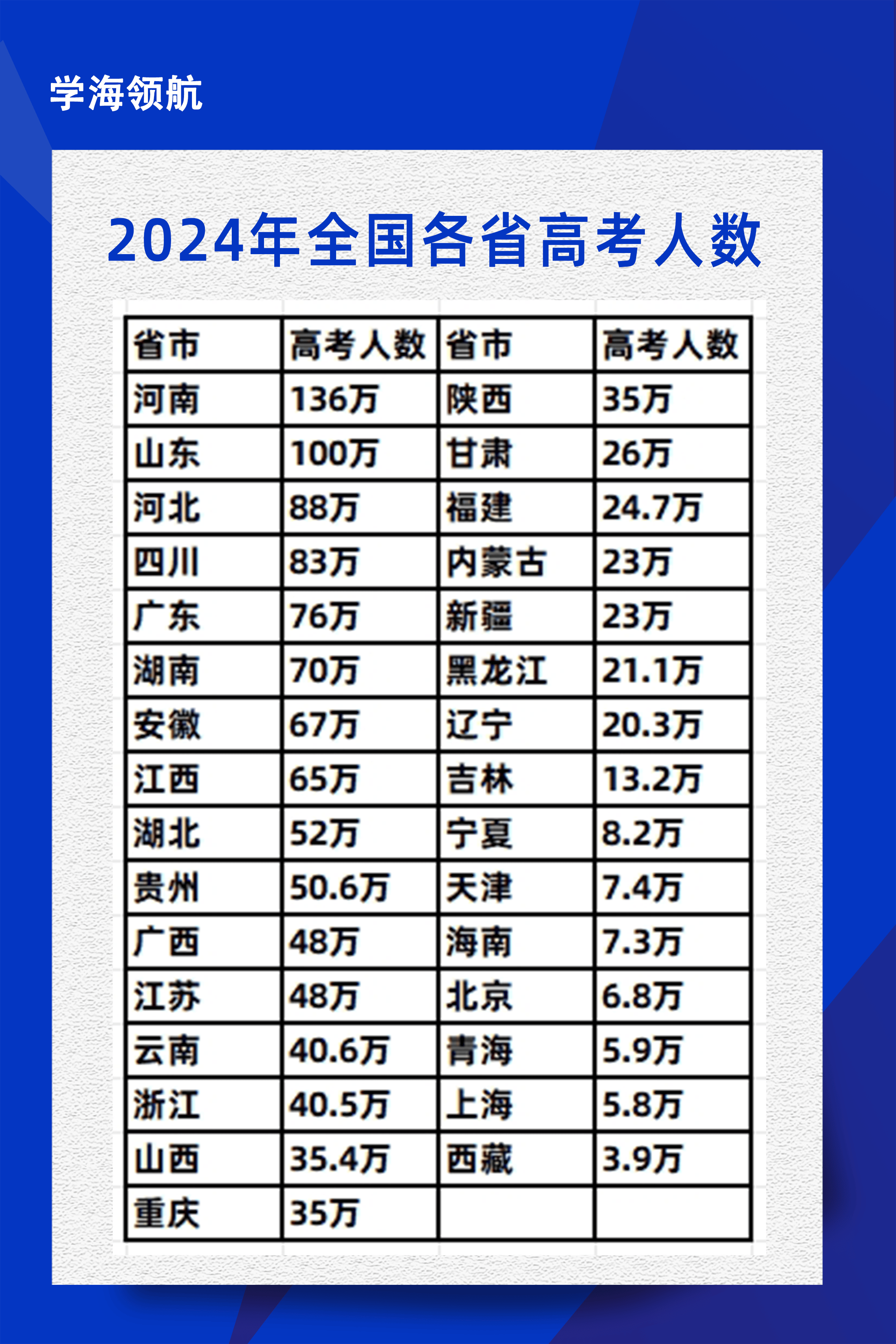 24 年高考报名人数创新高