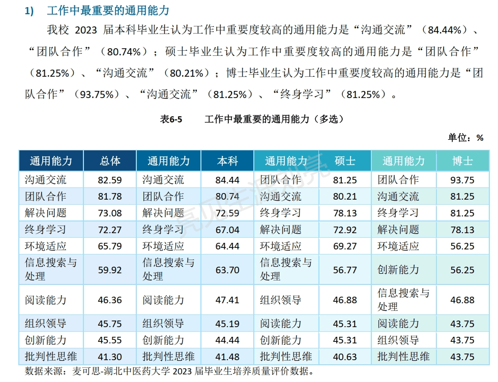 精华版湖北中医药大学2023就业质量报告